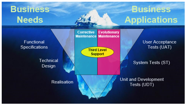 The components and scope of Application Maintenance